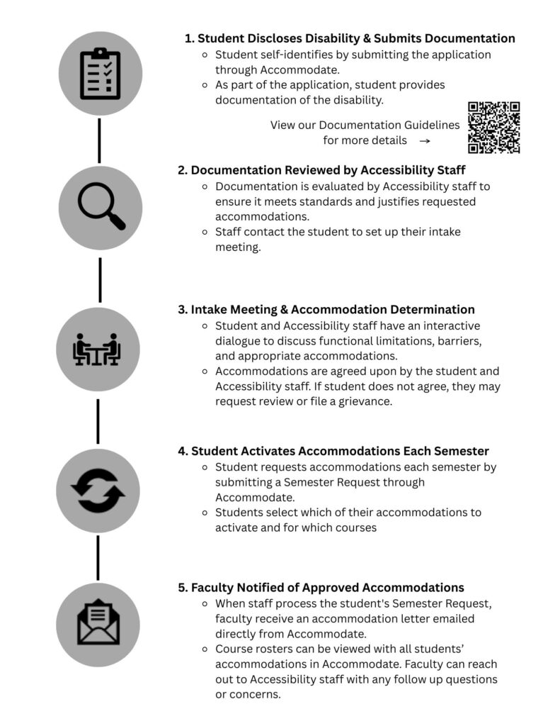 Accessibility Process Graphic